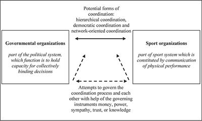 Coordination processes in partnerships between German governmental organizations and German sports federations in jointly implemented SDP projects